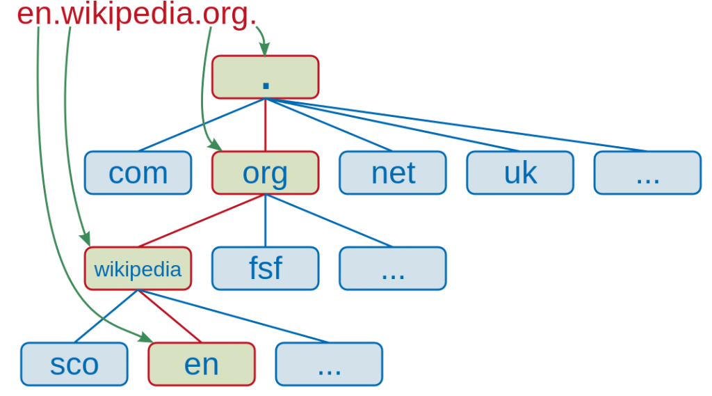 DNS Scheme